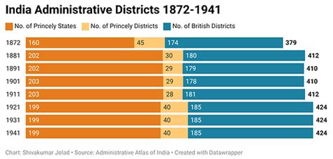 Districts in India 1872-2024 | India State Stories