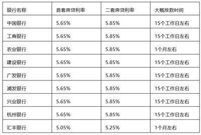 降了！杭州房贷利率回到一年前 贷300万或可省下近70万_凤凰网