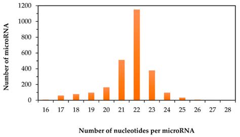 High Percentage of Isomeric Human MicroRNA and Their Analytical Challenges