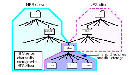 Image result for Network File System NFS Tutorial