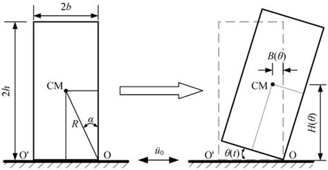 Seismic Overturning Fragility Analysis for Rigid Blocks Subjected to ...