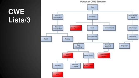 Introduction to Common Weakness Enumeration (CWE)