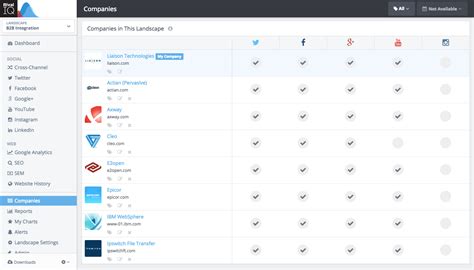 Image result for Communication Audit Example