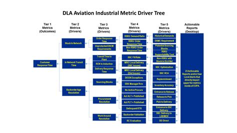 Image result for Driver Tree Dla Example