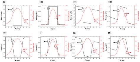 Simulation of an AlGaInAs/InP Electro-Absorption Modulator ...