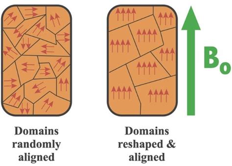 Image result for How Does a Magnet Work