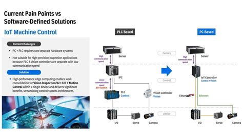 Why Your Business Needs Advantech PC-Based CODES - Advantech