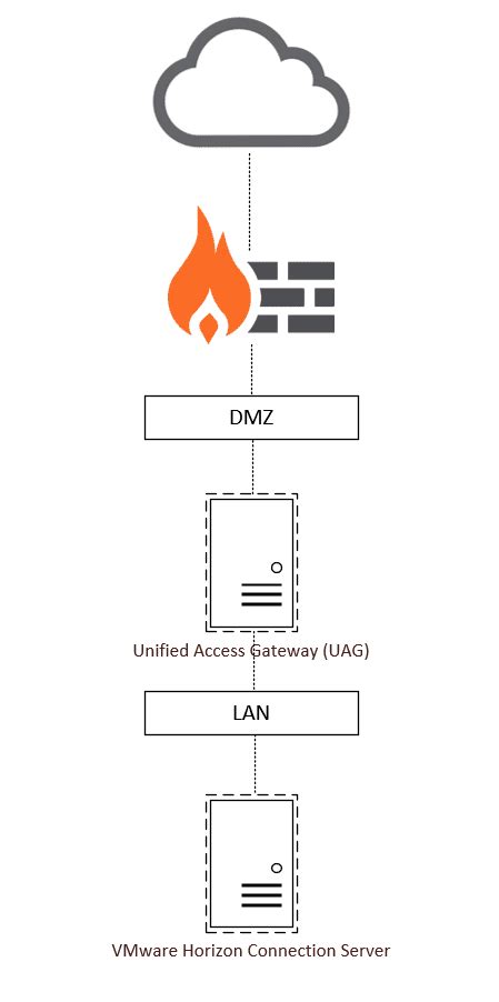 Image result for VMware Home Lab Network Design