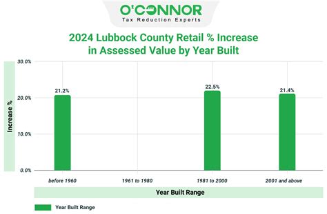 Lubbock Central Appraisal District | 2024 Property Tax Reappraisal