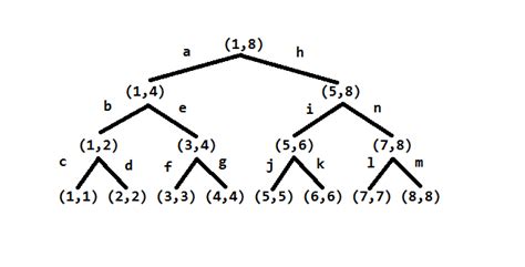 Image result for Quick Sort Space Complexity