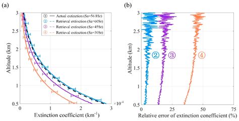 Lidar Ratio Regional Transfer Method for Extinction Coefficient ...
