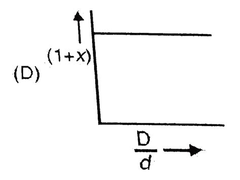 In the dissociation of `N_(2)O_(4)` into `NO_(2). (1+x)` values with ...