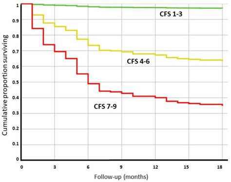 Long-Term Effects of Hospitalization for COVID-19 on Frailty and ...