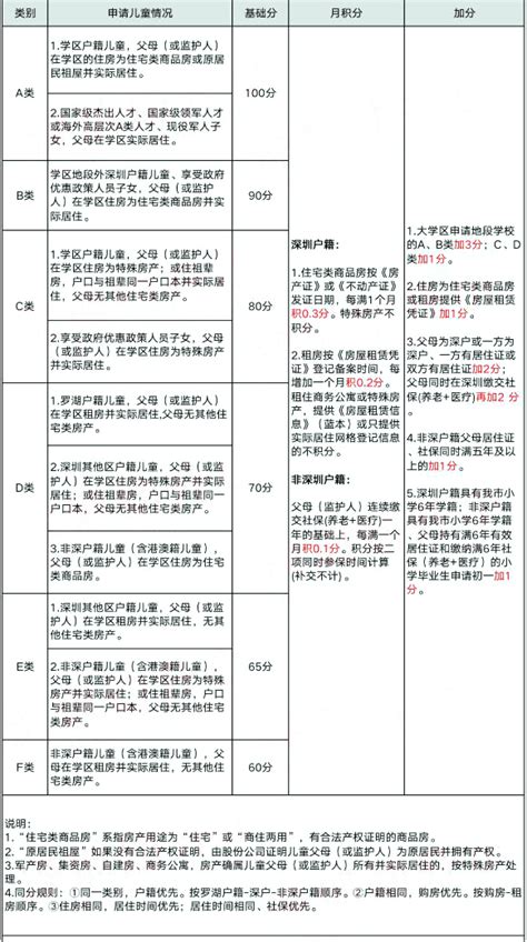 深圳龙华尚峻幼儿园2020春季学期学位类型及积分办法_深圳之窗