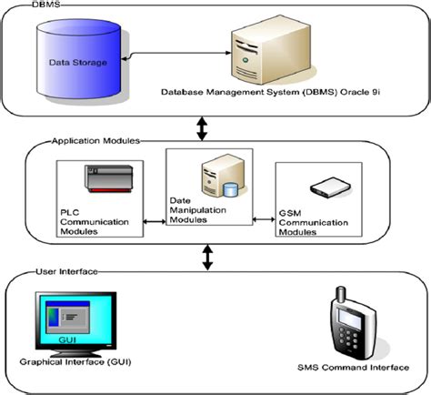 Software Components of Computer System 的图像结果