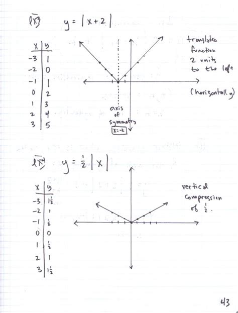 Image result for Algebra 2 Absolute Value Functions