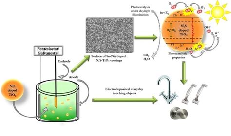 Electrodeposition of Photocatalytic Sn–Ni Matrix Composite Coatings ...