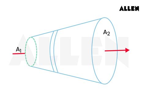 Current Density: Definition, Formula, and Applications.