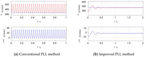 An Improved PLL-Based Speed Estimation Method for Induction Motors ...