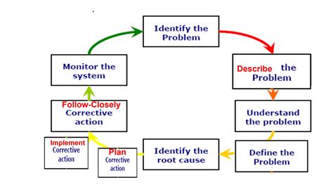 Root Cause of Problems 的图像结果