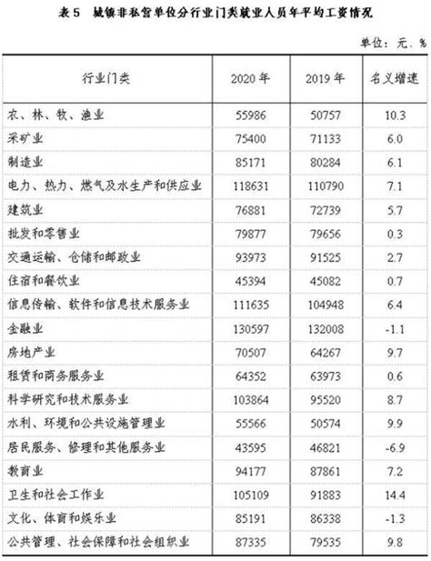 贵州公布城镇年均工资：贵阳平均 87877 元，全省最高的是这个行业_就业
