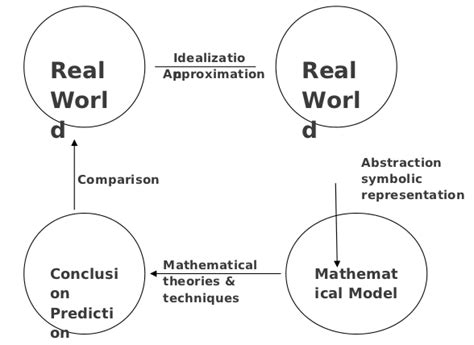 Image result for Graphical Abstract of Mathematical Modeling