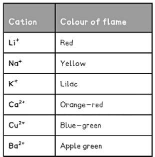Free Science Lessons Identifying Cations 的图像结果