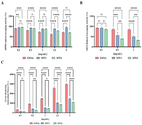 Valorization of the Antioxidant Effect of Mantua PGI Pear By-Product ...