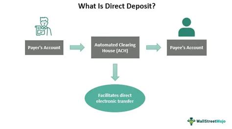 Image result for Direct Deposit Process
