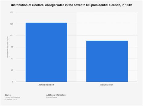 1812 Election 的图像结果