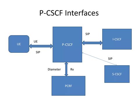 IP Multimedia Subsystem Module Structure 的图像结果