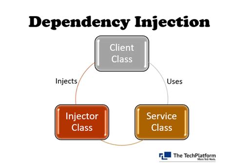 Dependency Injection Di Pattern 的图像结果