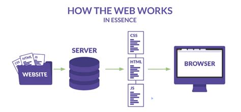 Image result for How Does CSS Work