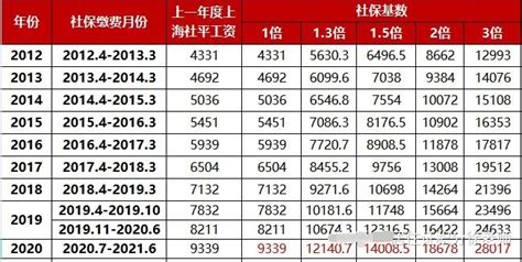 上海2019平均工资公布，涨幅10%接近万元，附上海历年社保基数查询（2012-2020） - 知乎
