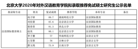 北京大学对外汉语教育学院2020年接收推免研究生拟录取公示名单_考情汇总_中文考研网——中文·汉硕考研