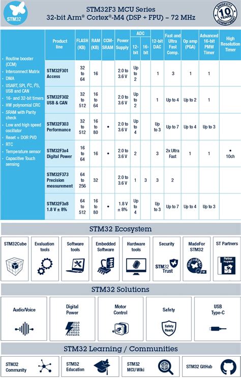 STM32F3 Mixed-Signal Microcontrollers (MCU) - STMicroelectronics
