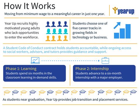 Stanford's Year Up Partnership Offers a Hand Up to Young Adults ...