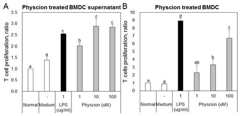 Physcion-Matured Dendritic Cells Induce the Differentiation of Th1 Cells