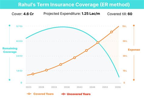 Term Insurance Calculator: Get an Estimate of the total life cover you ...