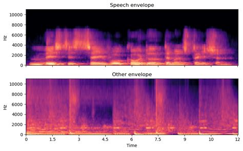 Image result for Vocoder Signal Processing