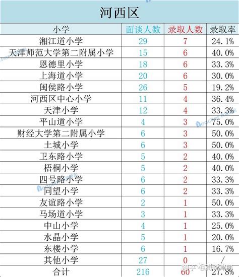 最新或2022（历届）最新天津市小学排名榜单,天津市重点小学排名_企鹅教育-小升初-中考-高考-考研-及成人教育-考试招生政策