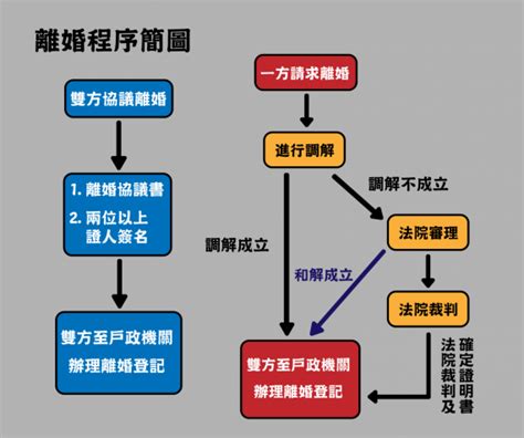 Image result for Washing Machine Flowchart