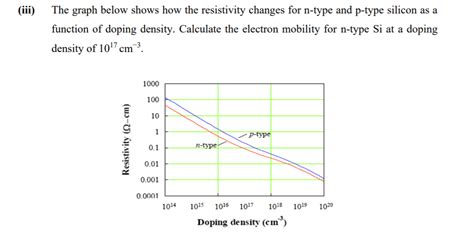 Image result for Resistivity Graph