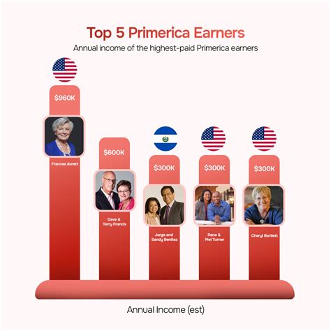 Primerica Top MLM Earners | A Data Perspective for 2026