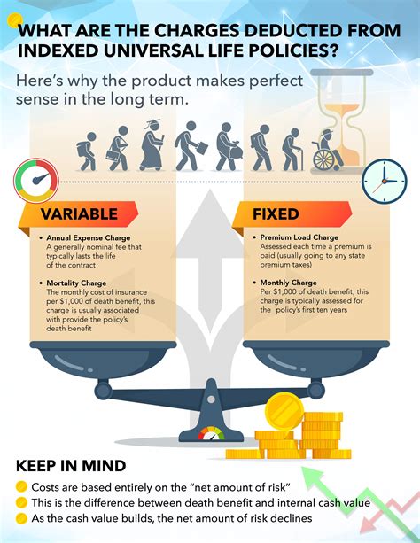 What are the Charges Deducted from Indexed Universal Life Policies ...