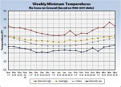Sioux Falls Winter Temperature Climatology