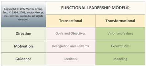 Functional Leadership Model 的图像结果