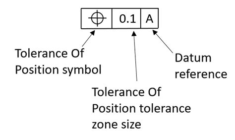 Position Tolerance Examples 的图像结果