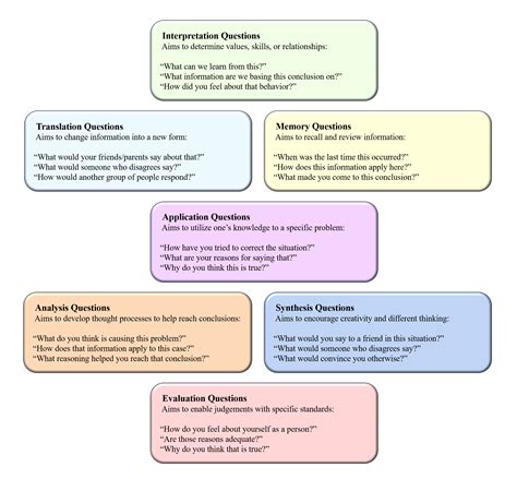 Socratic Questioning Examples 的图像结果