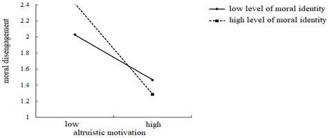Acquiescence or Resistance: Group Norms and Self-Interest Motivation in ...